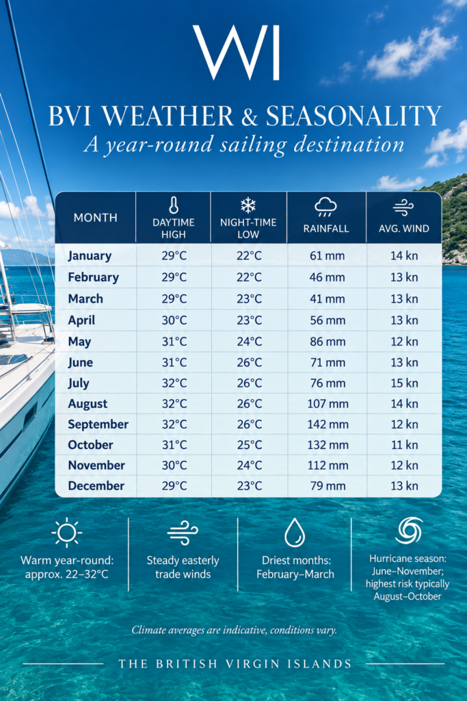weather Météo et saisons des îles Vierges britanniques